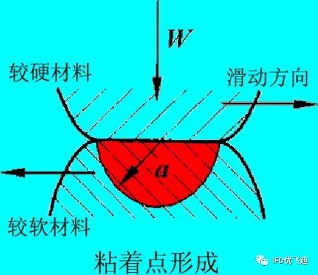 Marc磨损分析解决方案的图5